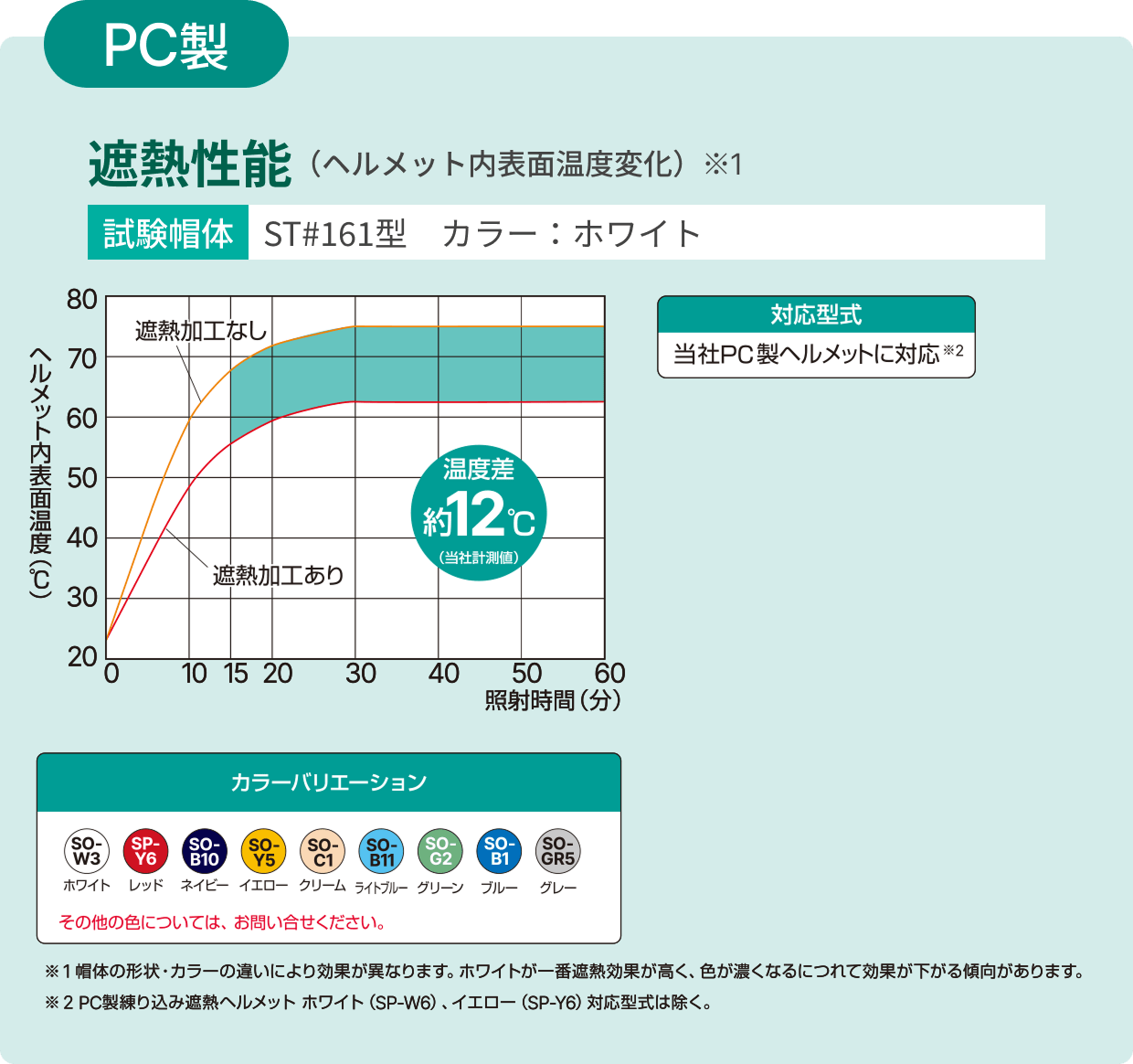 PC製遮熱性能のグラフ