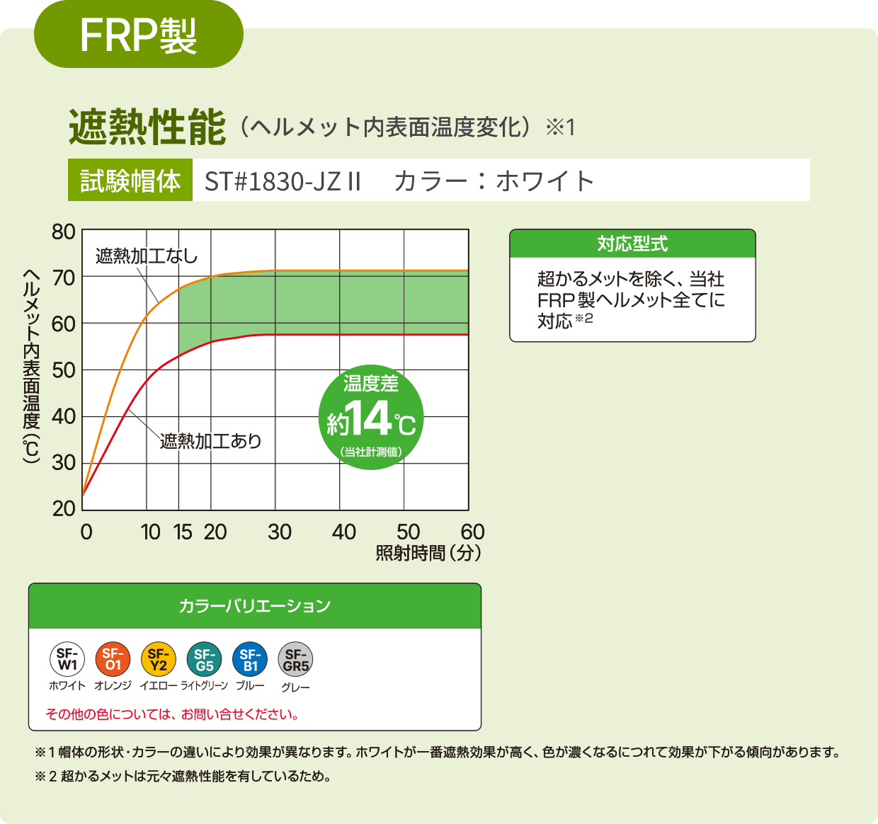 FRP製遮熱性能のグラフ