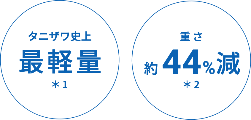 タニザワ史上最軽量＊1 重さ約44%減＊2