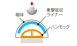 保護帽の衝撃吸収メカニズム