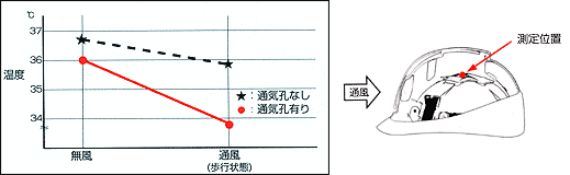 上記グラフは、頭頂部付近に設定した温度センサーの変化を基に作成しました。