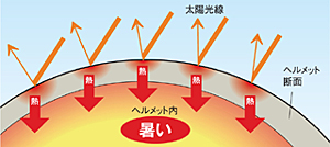 遮熱塗装なしのヘルメット