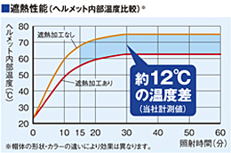 当社現行品との遮熱効果の比較