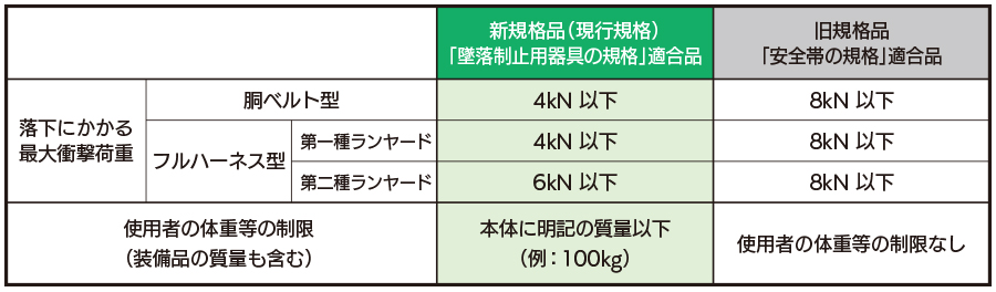 タニザワ 胴ベルト型安全帯 ST#565II-OT-50FII (メーカー直送 代引き決済不可)  谷沢製作所 新規格 落制止用器具 - 5